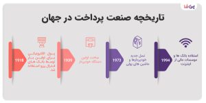 تاریخچه صنعت پرداخت در ایران و جهان